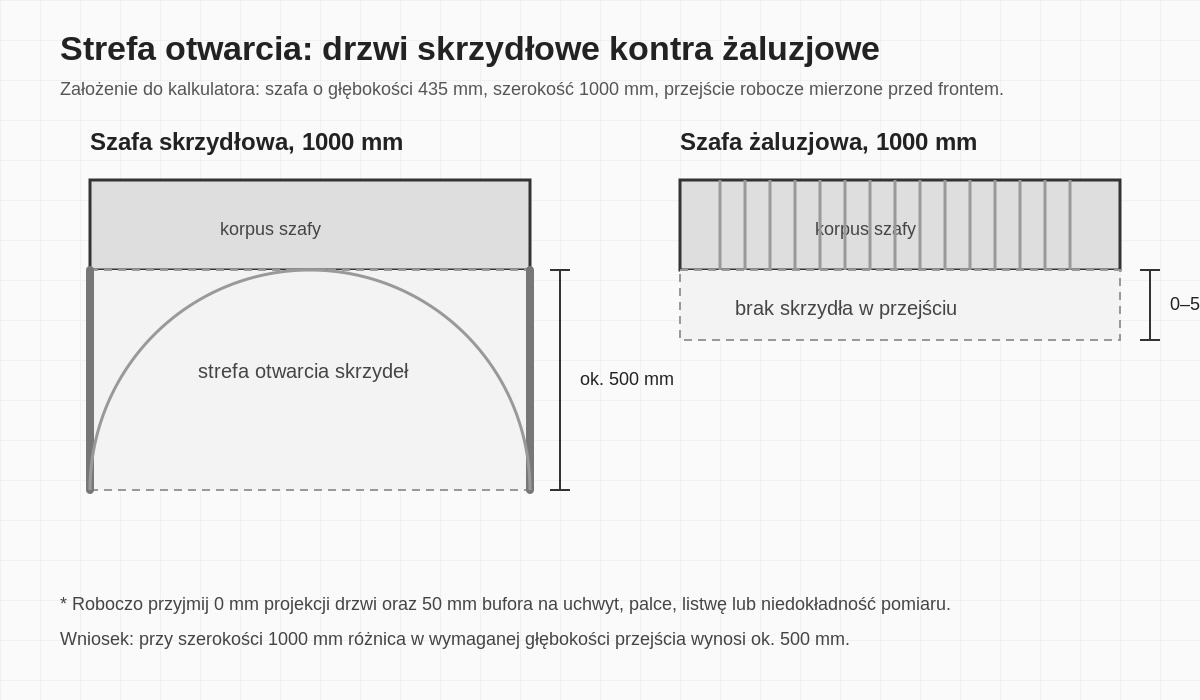 strefa otwarcia drzwi skrzydlowe vs zaluzjowe